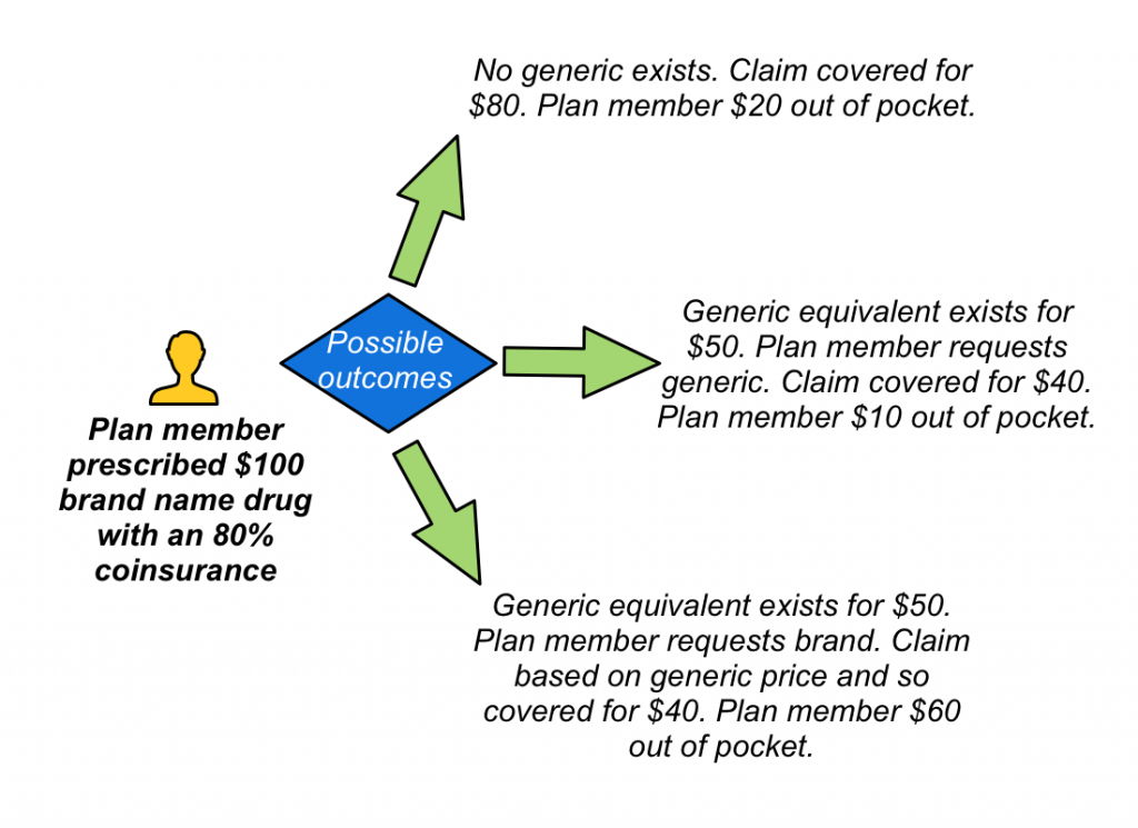 Displays 3 possible outcomes of Mandatory generic drug claim